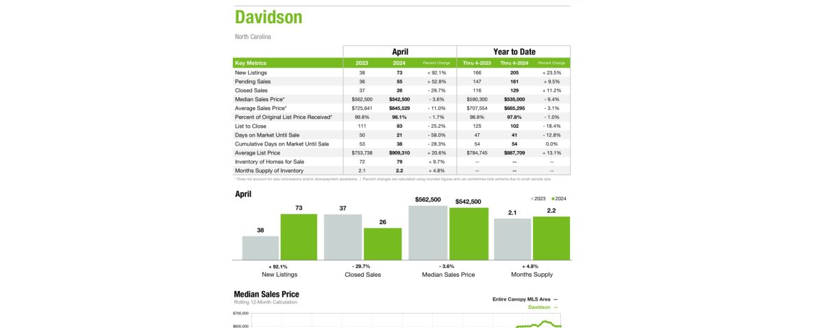 Davidson NC real estate market update April 2024