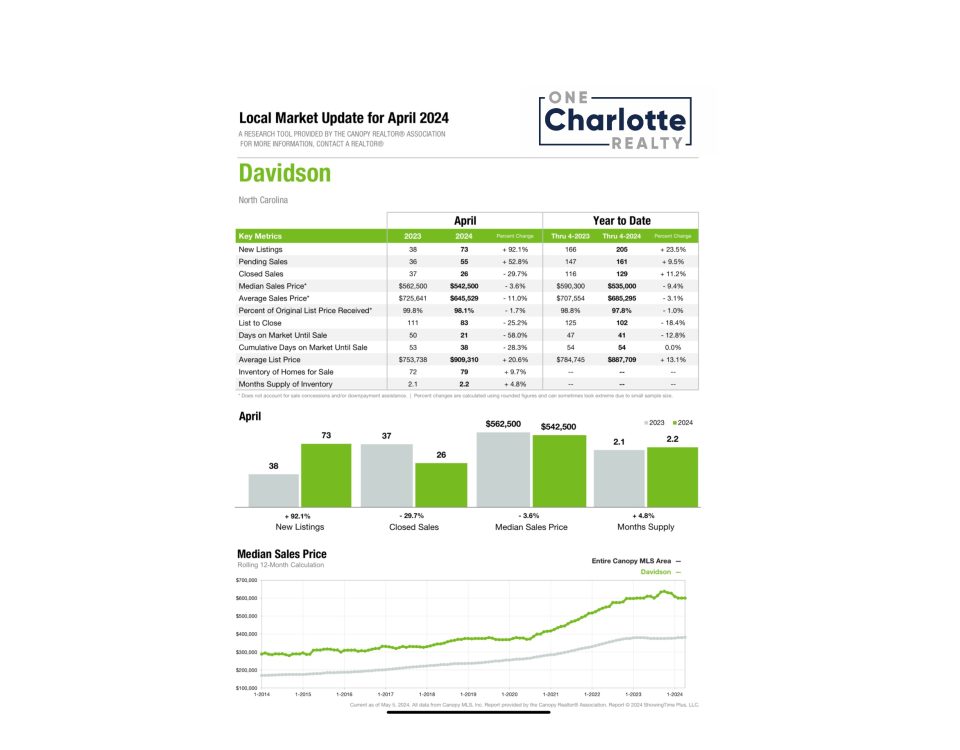 Davidson NC real estate market update April 2024
