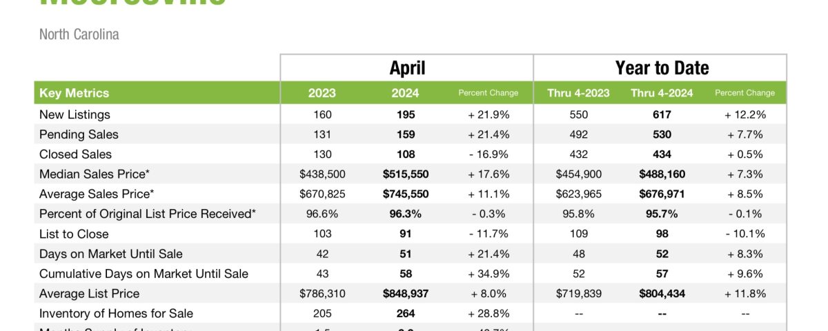 Mooresville Real Estate Market Update April 2024