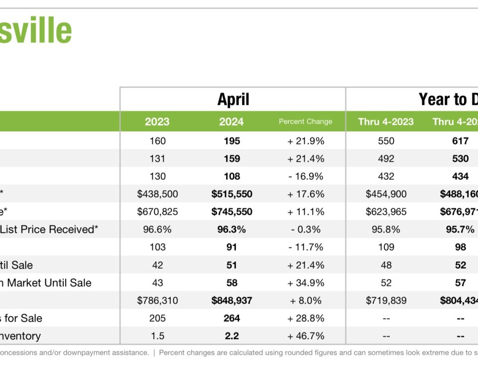Mooresville Real Estate Market Update April 2024