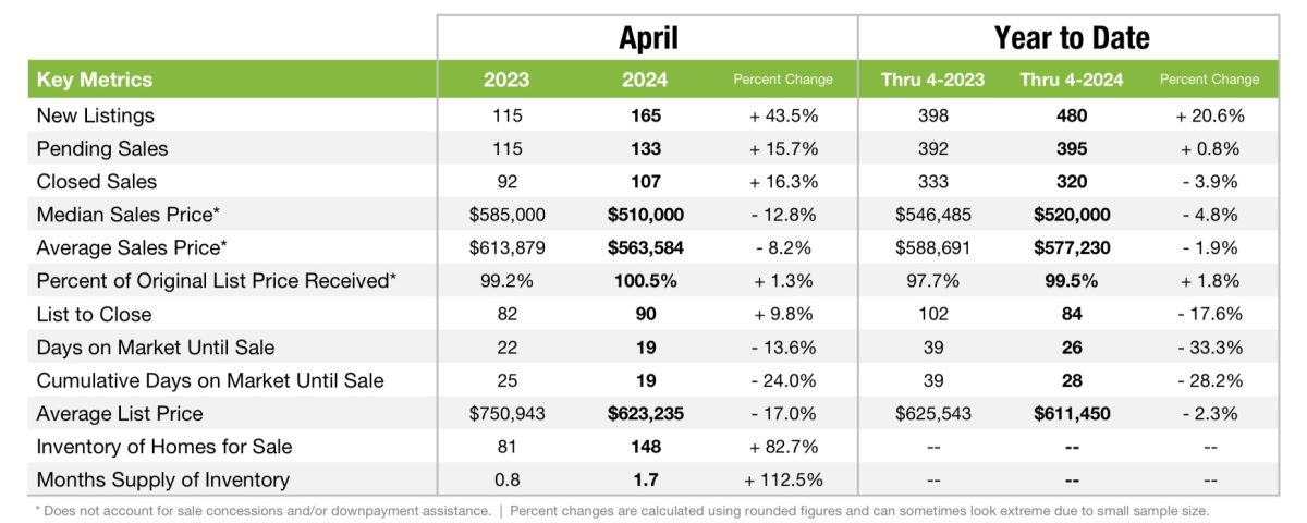 Huntersville Real Estate market trends April 2024