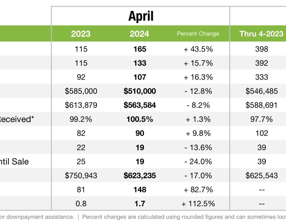 Huntersville Real Estate market trends April 2024