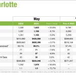 Charlotte Real Estate market update May 2024