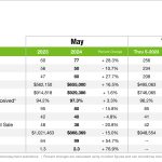 Cornelius Real Estate in May 2024