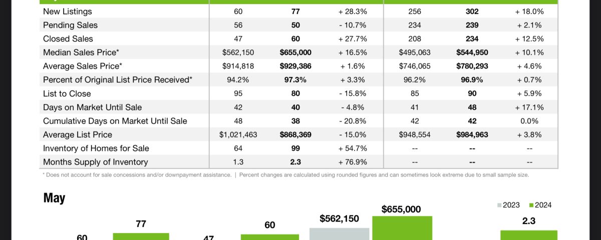 Cornelius Real Estate Market update May 2024