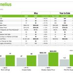 Cornelius Real Estate Market update May 2024