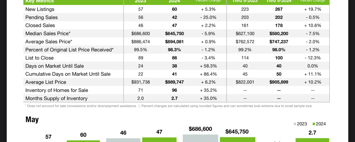 Davidson Real Estate Market update May 2024