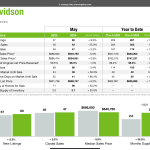 Davidson Real Estate Market update May 2024