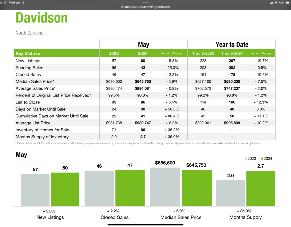 Davidson Real Estate Market update May 2024