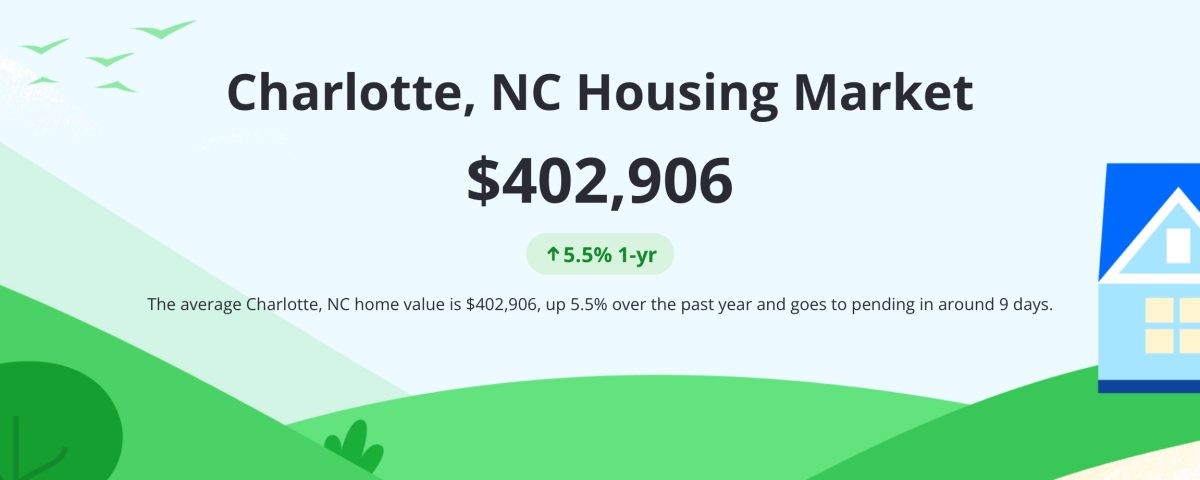 Charlotte Real Estate Market predictions 2024