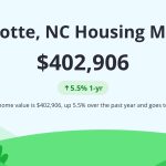 Charlotte Real Estate Market predictions 2024