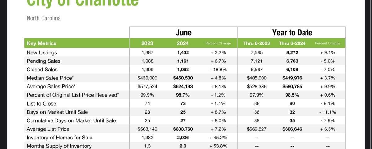 Charlotte Real Estate June 2024