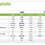 Charlotte Real Estate June 2024