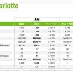 Charlotte Real Estate July 2024