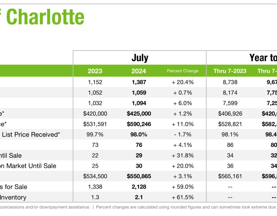 Charlotte Real Estate July 2024