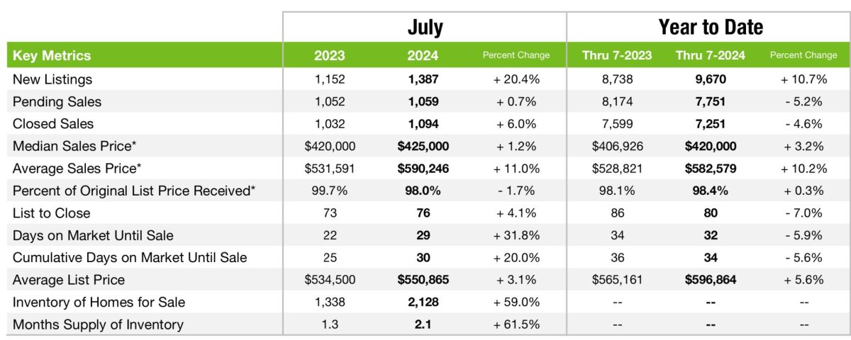 Charlotte Real Estate July 2024