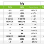 Charlotte Real Estate July 2024