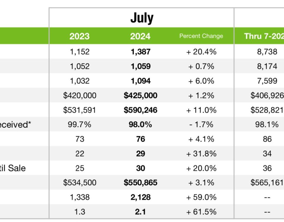 Charlotte Real Estate July 2024