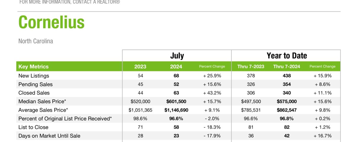 Cornelius, NC Real Estate market update July 2024