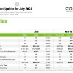 Cornelius, NC Real Estate market update July 2024