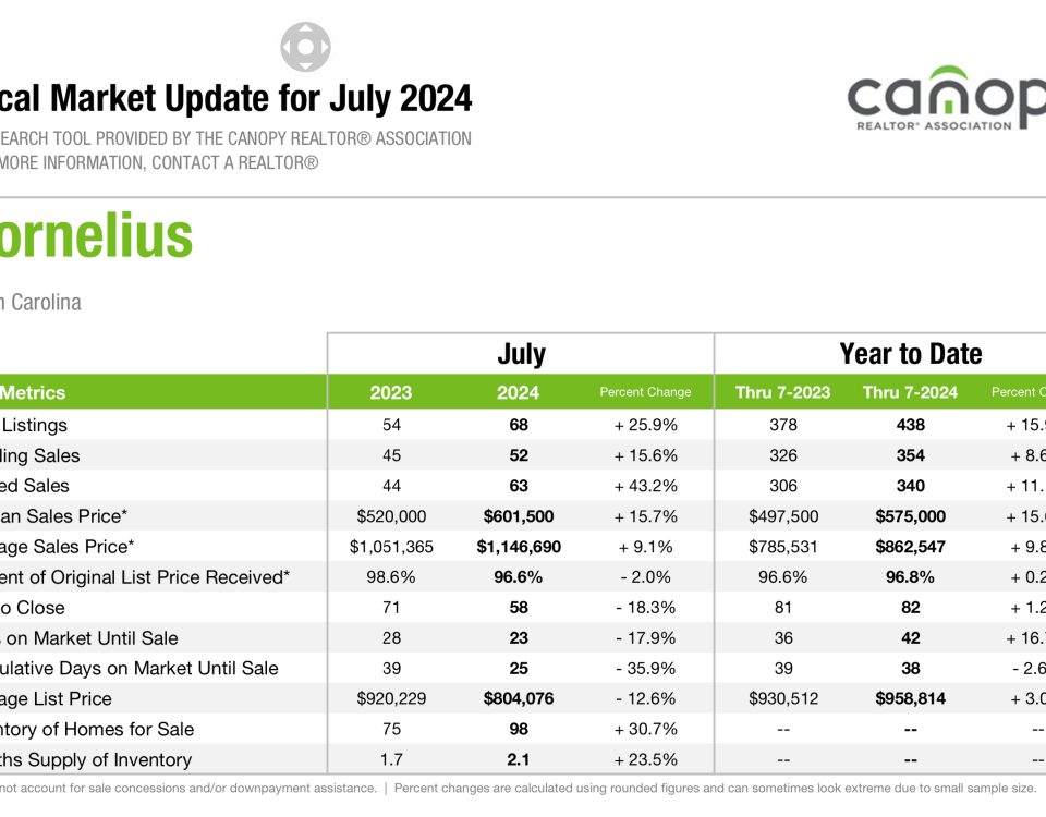 Cornelius, NC Real Estate market update July 2024