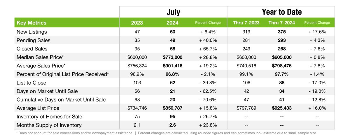 Davison Real Estate Market Update July 2024