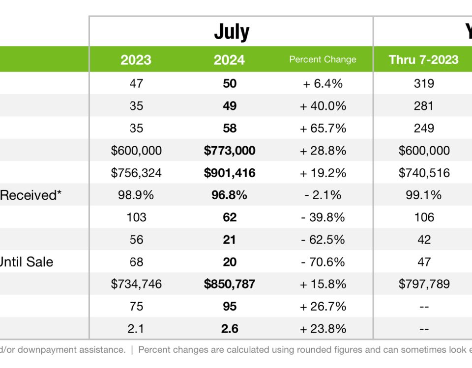 Davison Real Estate Market Update July 2024