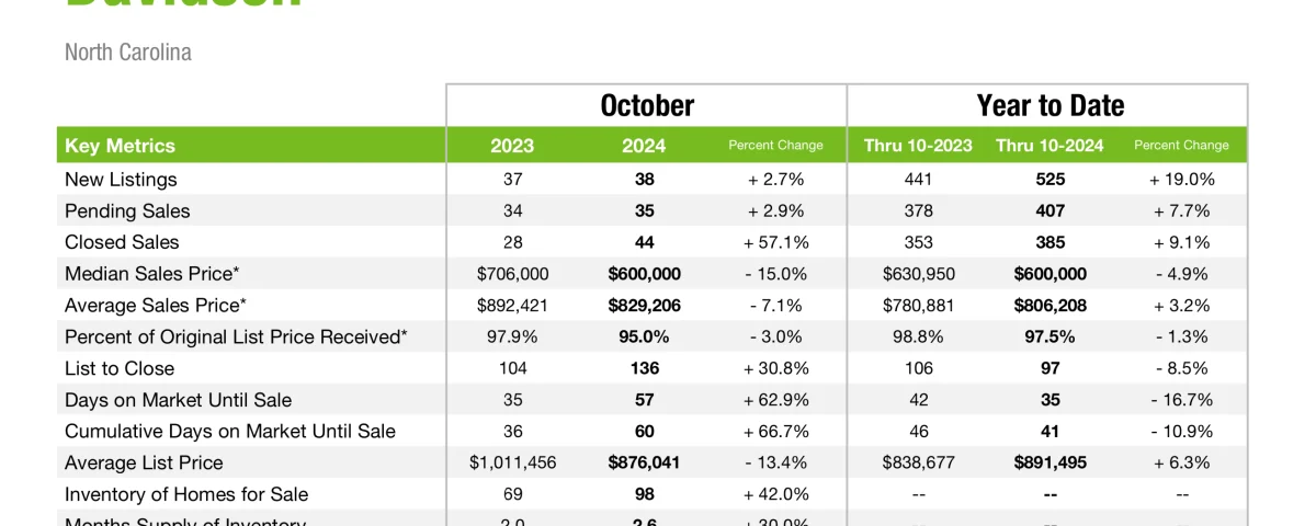 Davidson Real Estate market update October 2024