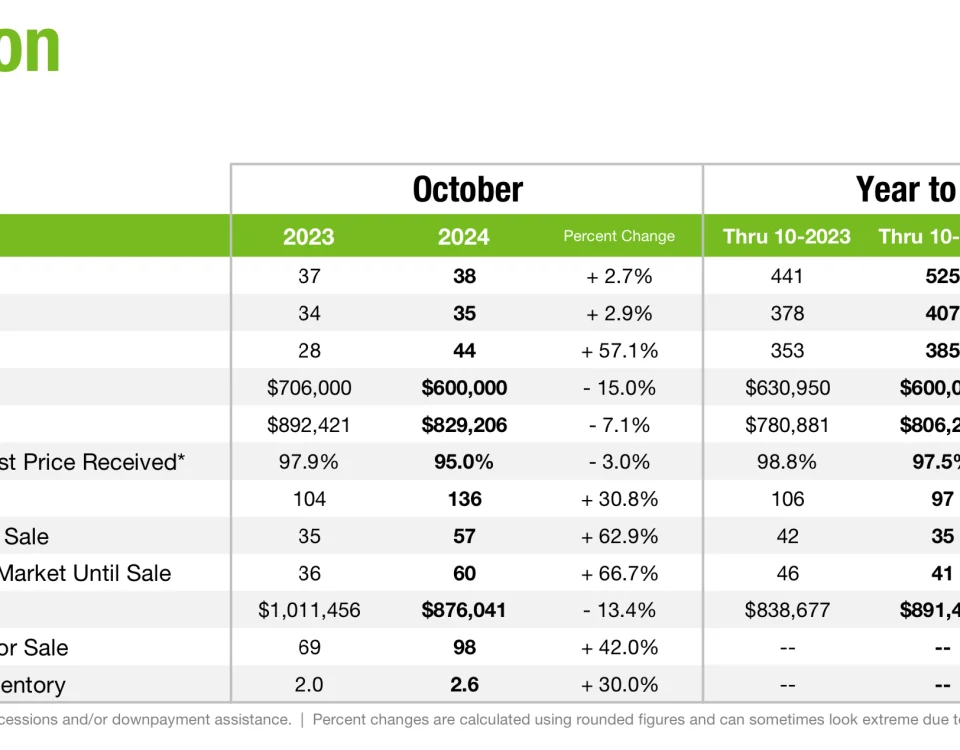 Davidson Real Estate market update October 2024